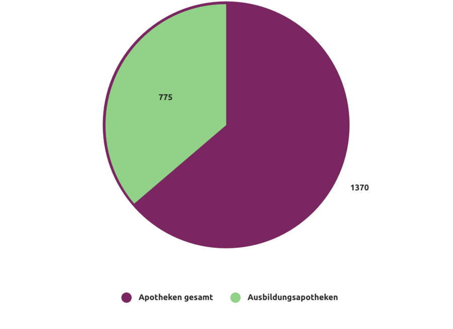 Von 1370 Apotheken in Österreich, bilden 775 Lehrlinge aus.