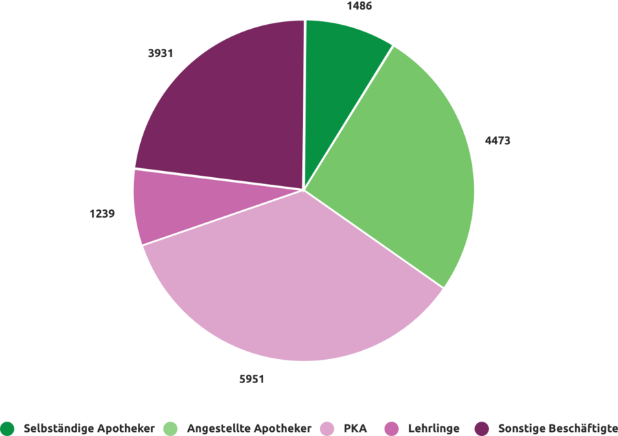 1486 Selbstständige Apotheker, 4473 Angestellte Apotheker, 5951 PKA, 1239 Lehrlinge, 3931 Sonstige Beschäftigte