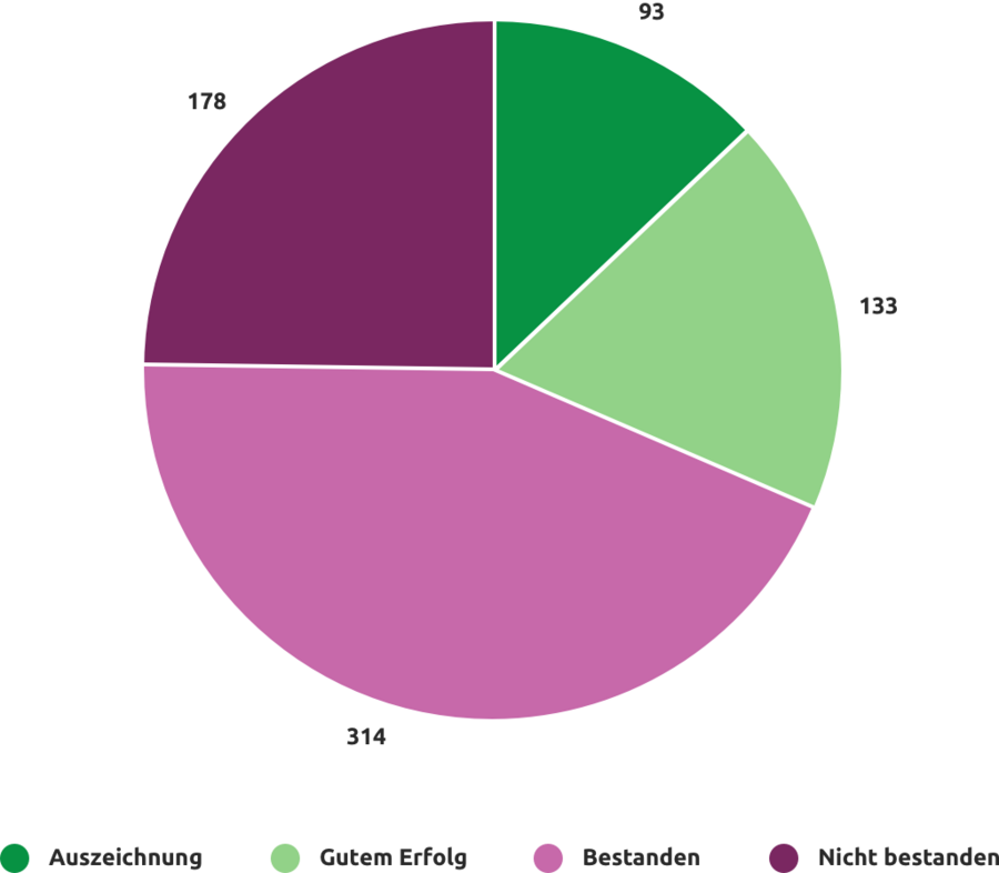Ergebnis Lehrabschlussprüfung: 93 Personen mit Auszeichnung, 133 mit gutem Erfolg, 314 mit Bestanden und 178 haben nicht bestanden. 